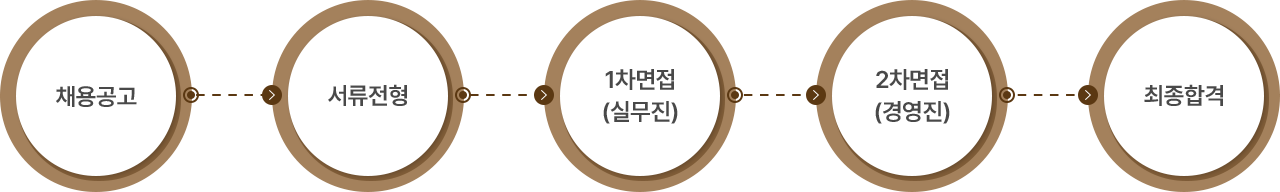 채용절차